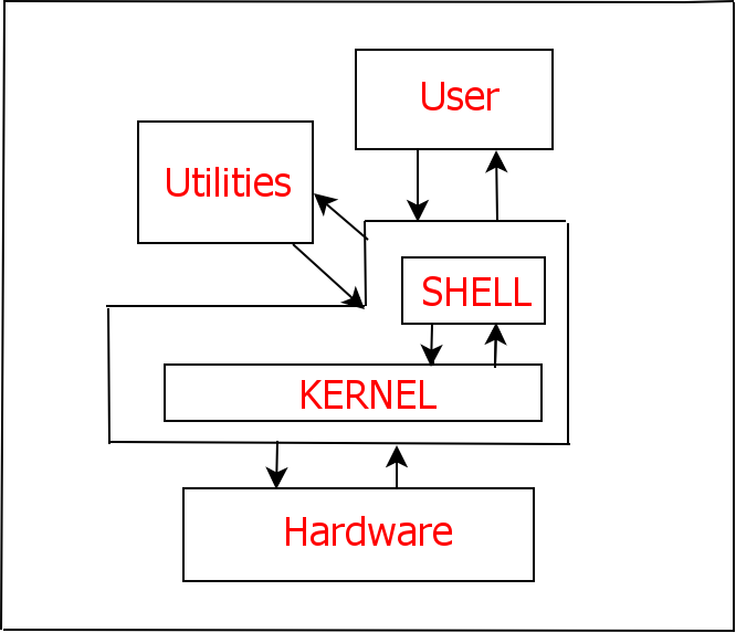 kernel and shell